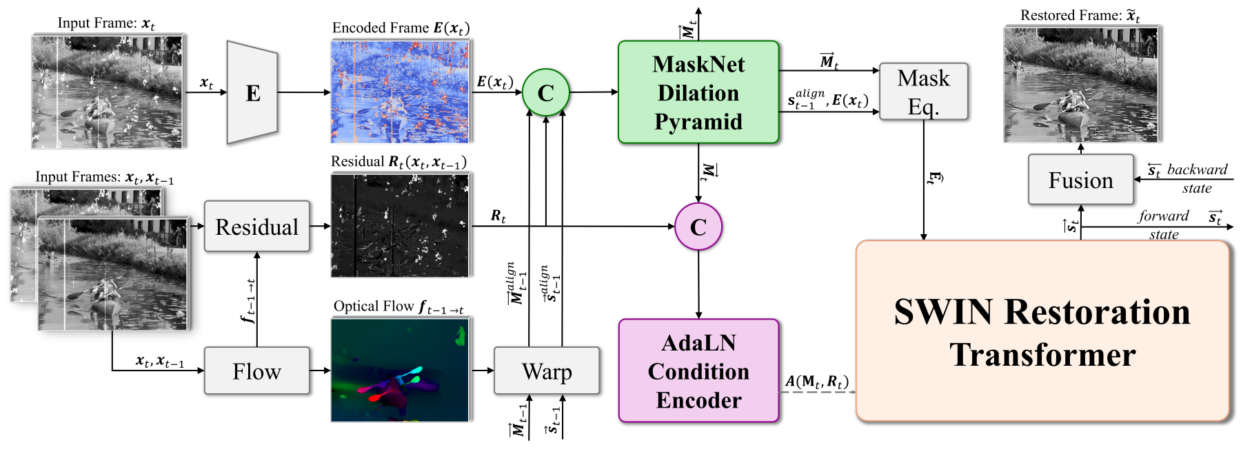 DART architecture diagram showing Dilation Pyramid MaskNet, recurrent mask warping, and AdaLN-Zero conditioning